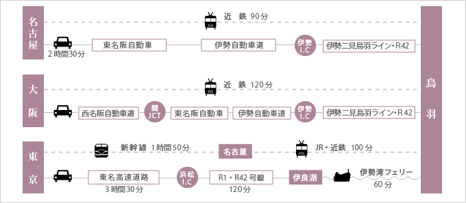 鳥羽までのアクセス